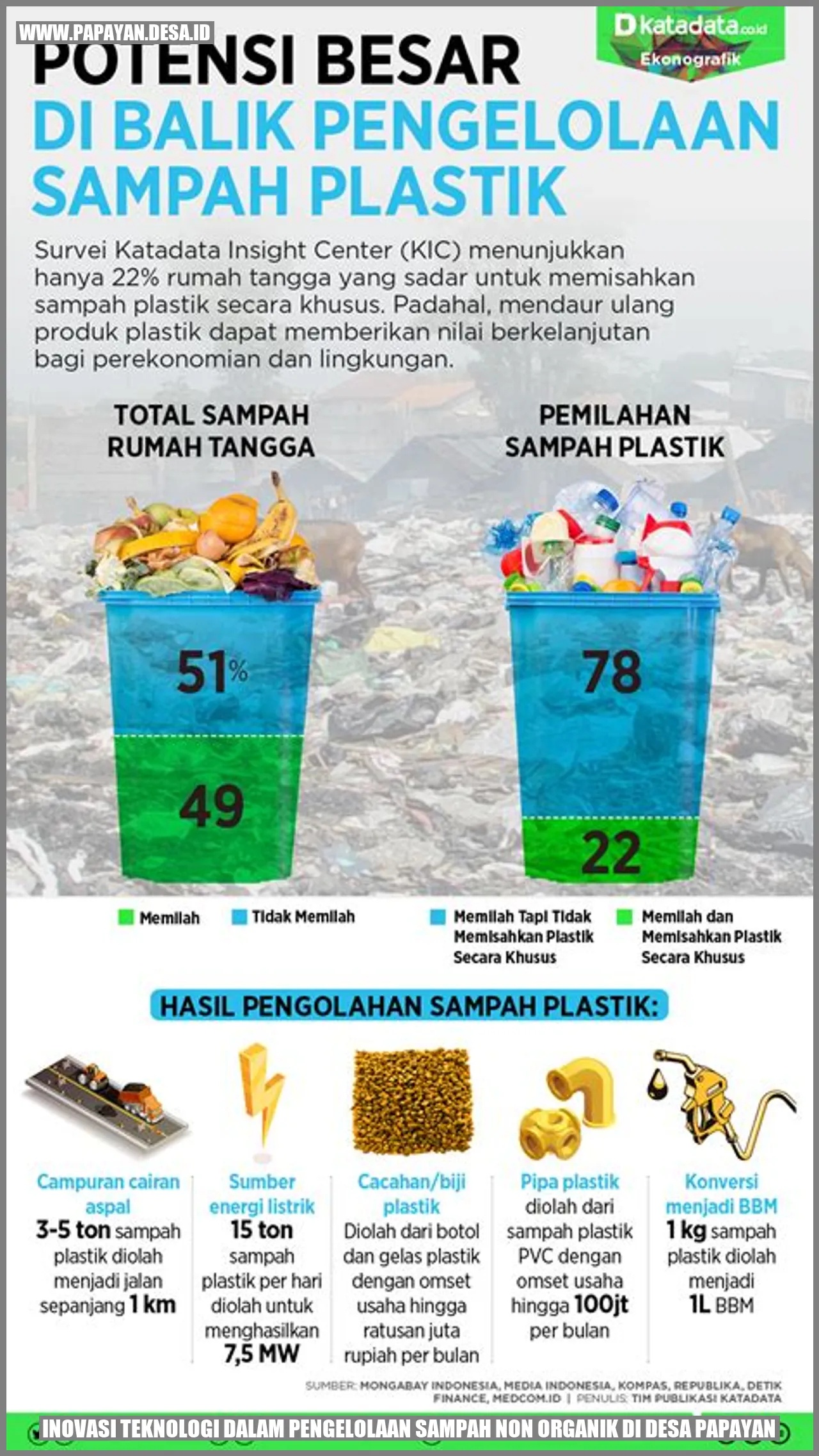 Inovasi Teknologi dalam Pengelolaan Sampah Non Organik di Desa Papayan