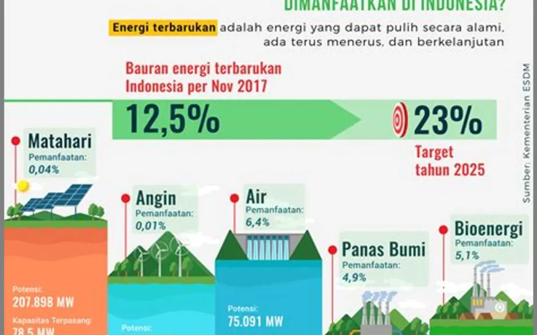 Mewujudkan Desa Mandiri Energi: Pemanfaatan Sumber Energi Terbarukan