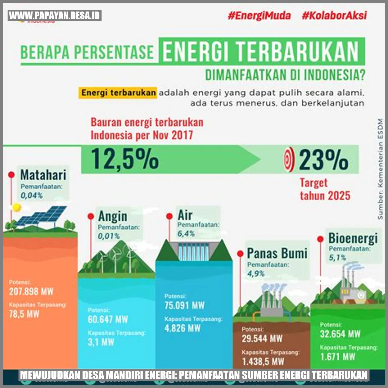 Mewujudkan Desa Mandiri Energi: Pemanfaatan Sumber Energi Terbarukan